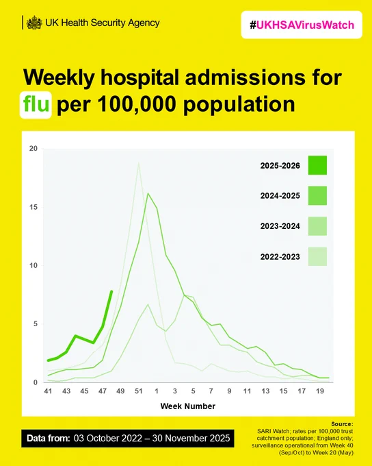 Graph showing hospital admissions for flu