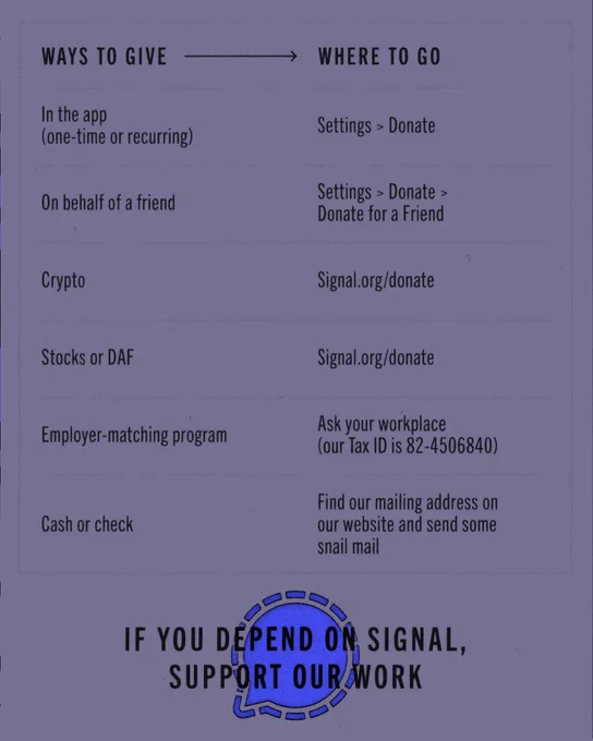 Chart outlining different ways to donate to Signal. For in-app donations, go to settings > donate. To donate on behalf of a friend, go to settings > donate > donate for a friend. For crypto, stocks or DAF, signal.org/donate. For employer-matching programs, ask your workplace (our tax ID is 82-4506840). And for cash or check donations, find our mailing address on our website and send us some snail mail. If you depend on Signal, support our work.