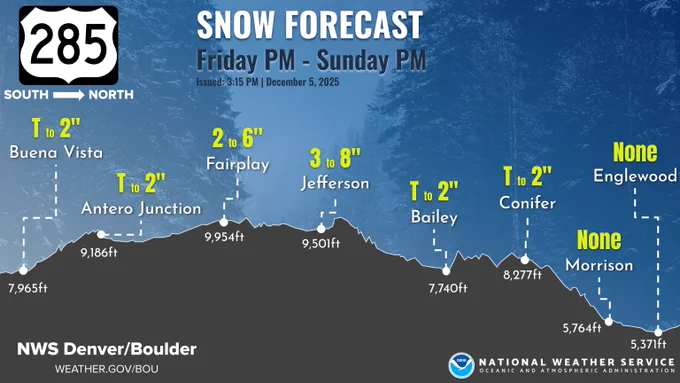 Snow forecast for 285: Buena Vista, Antero Junction, Bailey, and Conifer are trace to 2 inches. Fairplay 2 to 6 inches. Jefferson 3 to 8 inches. No snow Morrison eastward.