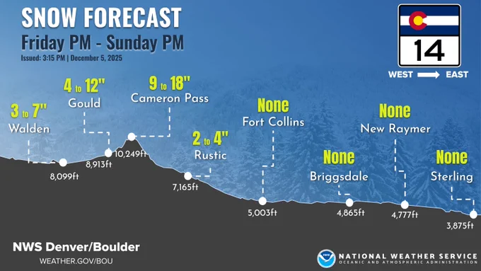 Snow forecast for 14: Walden 3 to 7 inches, Gould 4 to 12 inches, Cameron Pass 9 to 18 inches, Rustic 2 to 4 inches, No snow for Fort Collins eastward
