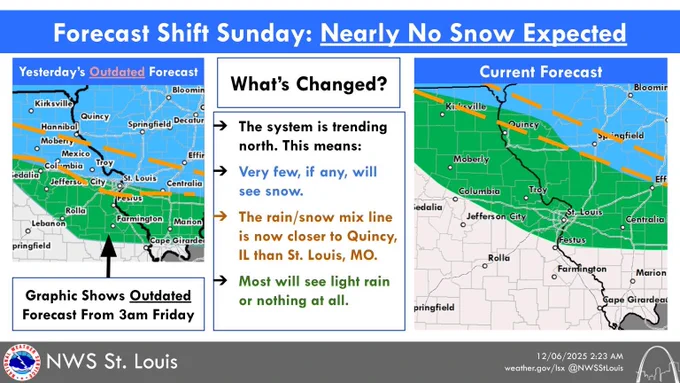 Graphic shows two maps: a map of yesterday's outdated forecast, and a map of the latest forecast. The comparison shows that snow is much less likely, and that the forecast is now rain or nothing for most.