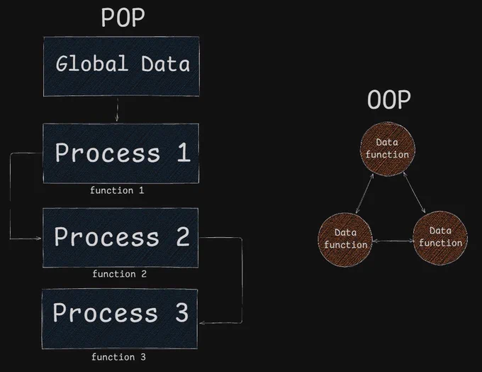 الفرق بين OOP & POP