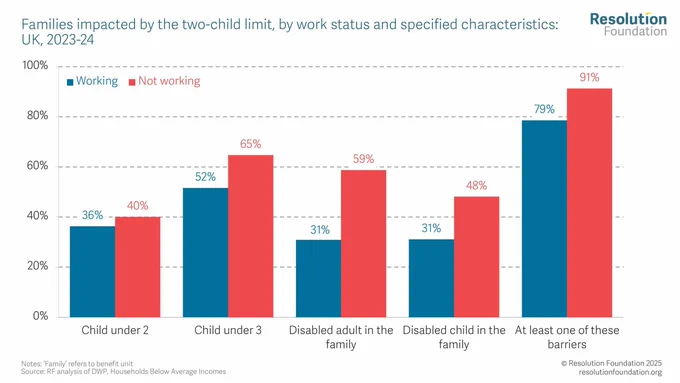 Chart showing families impacted by the two-child limit, by work status and specified characteristics: UK 2023-24

Most households subject to the two-child limit (59 per cent) already have at least one adult in work. Of the minority of households that are not in work, more than nine-in-ten (91 per cent) either have a child under three or a disabled family member with additional care needs, making any return to the labour market additionally challenging. Overall, that leaves over 95% of families benefiting from the two-child limit either working, with a child under three, or with a disabled family member.