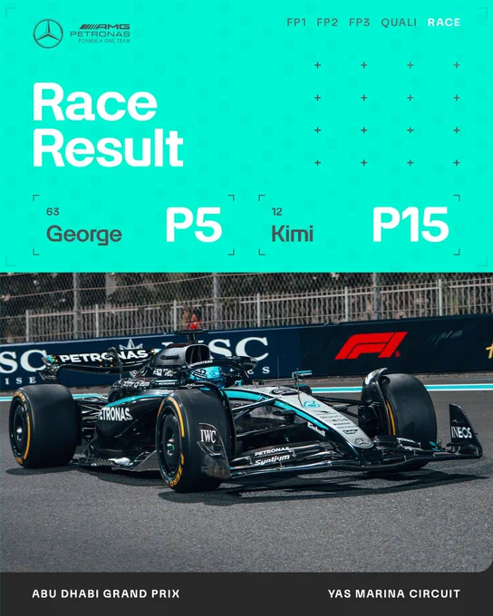 A session result graphic, featuring George Russell driving the W16 on track, along with the following information:

Race
George: P5
Kimi: P15
Abu Dhabi Grand Prix
Yas Marina Circuit