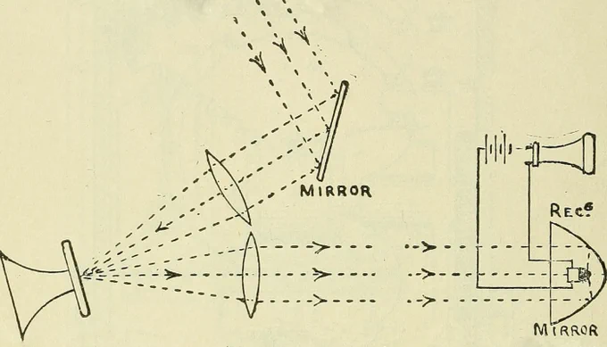 Arrangement of Photophone.
