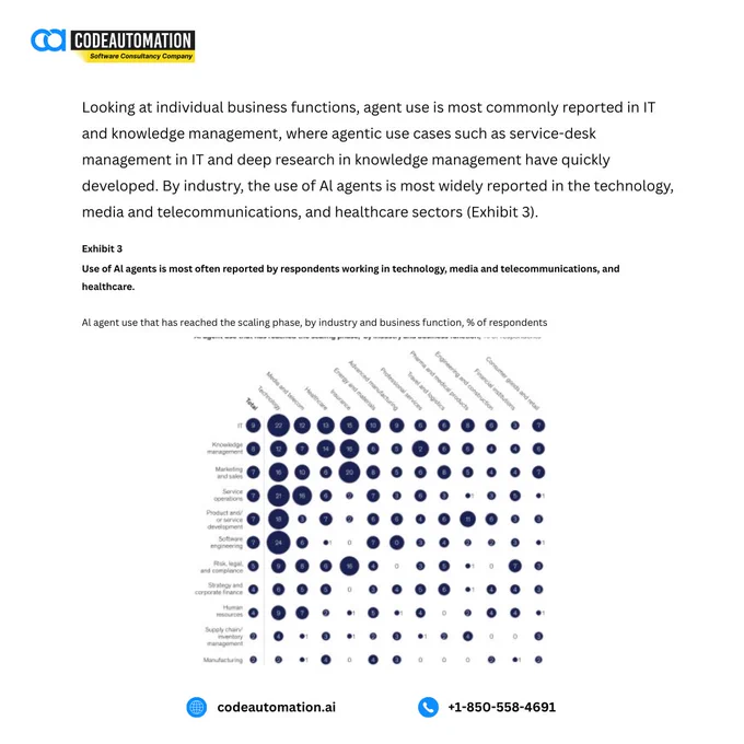 Visual showing where AI agents are scaling most across industries, highlighting IT, knowledge management, healthcare, and telecom as the top adopters, reflecting how businesses are actively turning AI into real-world automation.