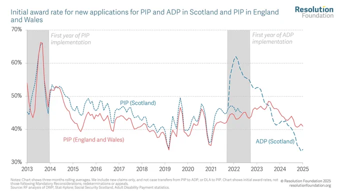 Figure 2 shows, before ADP was introduced in 2022, initial award rates for new PIP claimants in Scotland followed the rate for and England and Wales very closely, standing at just over 40 per cent in early 2022 across the three nations. But in the early days of ADP, the award rate for the new benefit shot up, reaching a high of 64 per cent in the autumn of 2022. However, this pattern is very similar to what we saw when PIP was first introduced in 2013, with the award rate for the benefit being as high as 67 per cent in the spring of 2014.

Since 2022, the ADP award rate has fallen gradually, again mirroring what we saw for PIP in its first year of introduction, so that, by 2025, the ADP award rate is lower than the PIP award rate in England and Wales (37 per cent versus 42 per cent), and also lower than the PIP award rate of 44 per cent three years after its introduction in 2016).