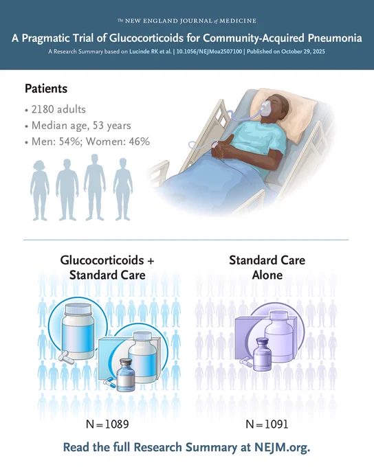 The New England Journal of Medicine                    
A Pragmatic Trial of Glucocorticoids for Community-Acquired Pneumonia 
A Research Summary based on Lucinde RK et al. | 10.1056/NEJMoa2507100 | Published on October 29, 2025  

Visual representations of the patients in the trial and the treatments they were assigned.     

Read the full Research Summary at NEJM.org. 