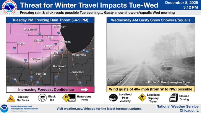 Headline: Threat for Winter Travel Impacts Tue-Wed.  Sub Headline: Freezing rain and slick roads possible Tue evening… Gusty snow showers/squalls Wed morning.  Visit weather.gov/chicago for the latest forecast updates. Hazardous Travel.  Wind gusts of 40  mph (from W to NW) possible.  Wednesday AM Gusty Snow Showers/Squalls.    Graphic Created: Monday, December 8, 2025 2:51 PM CST