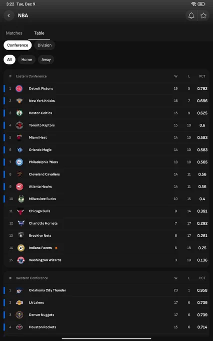 Hey @livescore, 

Why did you remove the full league ranking at @NBA from your Android app? 🏀 

The guys from the Eastern Conference finance this move? 

#LiveScore #NBA #basketball 