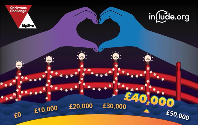 a red bridge on a dark background. There are lights on the bridge highlighting we have nearly reached our £50k target. Ther are purple and blue hands making a heart shape over the bridge. There is an include.org logo in the top right and a Big Give Christmas Challenge logo top left of the image