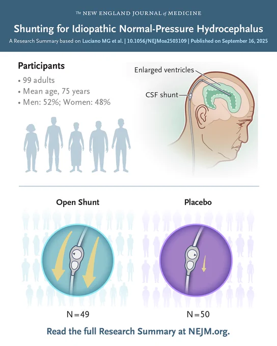 The New England Journal of Medicine                    
Shunting for Idiopathic Normal-Pressure Hydrocephalus 
A Research Summary based on Luciano MG et al. | 10.1056/NEJMoa2503109 | Published on September 16, 2025 

Visual representations of the patients in the trial and the treatments they were assigned.     

Read the full Research Summary at NEJM.org. 