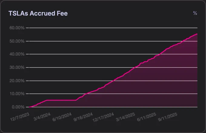 Estimated TSLAs accrued on TSLAs/ETH pool over 2 year period based on market volatility.