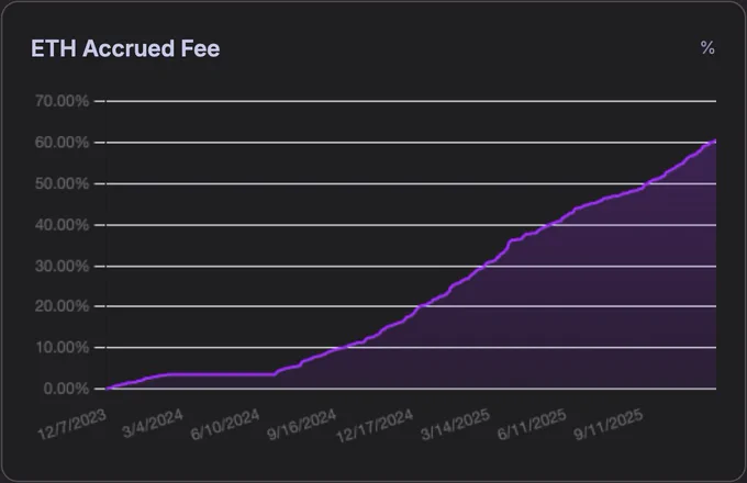 Estimated ETH accrued on TSLAs/ETH over 2 year period based on market volatility.