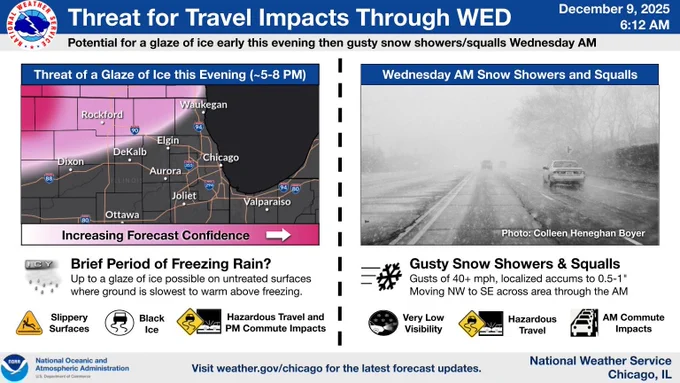 Headline: Threat for Travel Impacts Through WED.  Sub Headline: Potential for a glaze of ice early this evening then gusty snow showers/squalls Wednesday AM.  What to expect: Threat of a Glaze of Ice this Evening (5-8 PM). Brief Period of Freezing Rain?.  Up to a glaze of ice possible on untreated surfaces where ground is slowest to warm above freezing, mainly north of a Dixon to Waukegan, Line. Potential impacts:   Slippery Surfaces.  Black Ice.  Hazardous Travel and PM Commute Impacts.  Wednesday AM Snow Showers and Squalls. Gusty Snow Showers and Squalls.  Gusts of 40  mph, localized accums to 0.5-1” Moving NW to SE across area through the AM. Potential Impacts: Very Low Visibility.  AM Commute Impacts. Hazardous Travel.   Visit weather.gov/chicago for the latest forecast updates.   Graphic Created: Tuesday, December 9, 2025 6:05 AM CST.