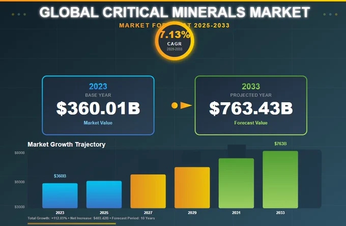 The global Critical Minerals market size reached $360.01 Billion in 2023. MEA (Market Estimation Analysis) expects the market to reach $763.43 Billion by 2033, exhibiting a growth rate (CAGR) of 7.13% during 2025-2033.