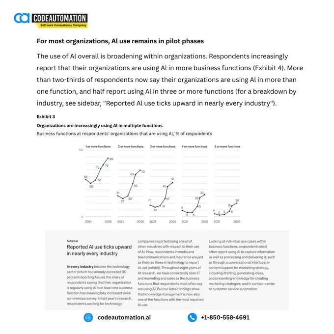 A visual showing the increase in AI use across business functions, with a significant number of businesses reporting multiple AI integrations. This graph highlights the growing trend of AI adoption in various industries, as organizations continue to explore AI’s full potential.