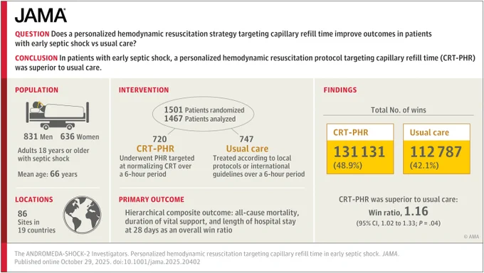 JAMA study: In early septic shock patients, personalized hemodynamic resuscitation (CRT-PHR) was superior to usual care. 1501 patients randomized; CRT-PHR: 131131 wins (48.9%), Usual care: 112787 wins (42.1%). Win ratio, 1.16.
