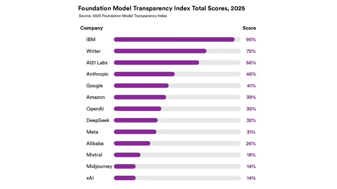 The Foundation Model Transparency Index, 2025