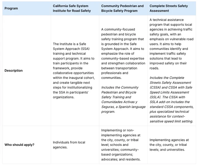 Outline of three programs offered by SafeTREC: the California Safe System Institute for Road Safety, Community Pedestrian and Bicycle Safety (CPBSP), and Complete Streets Safety Assessment (CSSA) programs. The table provides a description for each.