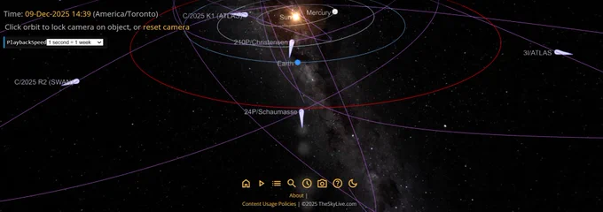 Earth is visually surrounded by comets today — 210P in front, 24P behind, K1 above, R2 left, and 3I/ATLAS right heading toward Jupiter.