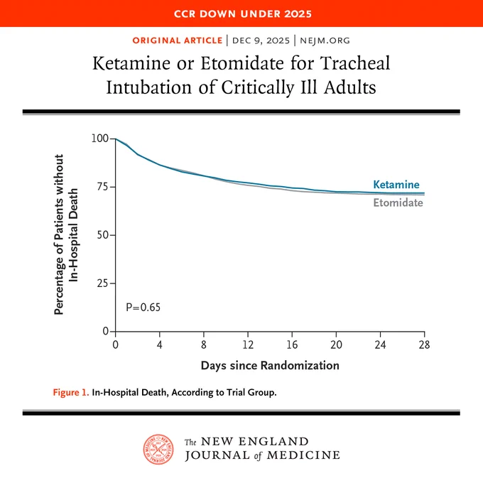 CCR Down Under 2025
Original Article | Dec. 9, 2025 | NEJM.org
Ketamine or Etomidate for Tracheal Intubation of Critically Ill Adults

Figure 1. In-Hospital Death, According to Trial Group.

The NEJM identity sits at the bottom.