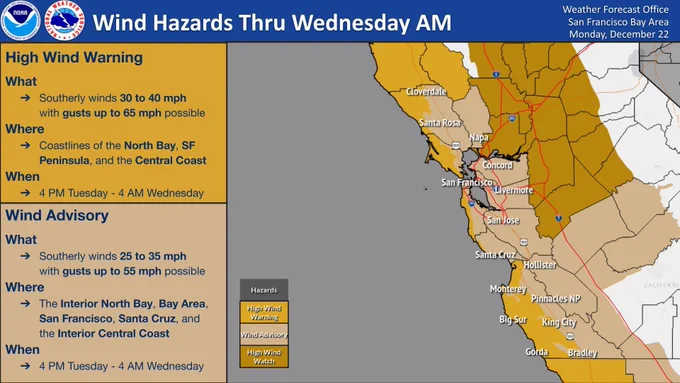 The High Wind Watch has been upgraded to a High Wind Warning for exposed coastal zones in the North Bay, SF Peninsula, and Central Coast where wind gusts up to 65 mph are anticipated. A Wind Advisory has been issued for interior areas, San Francisco, and Santa Cruz, where wind gusts to 55 mph are expected.