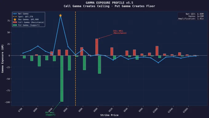 The graph confirms a "Range-Bound" structure. The market is mechanically pinned. The price has room to oscillate between the Green Wall ($85k) and the Red Wall ($90k), but lacks the structural energy to break either barrier without a significant external catalyst (such as the December 26th expiry).