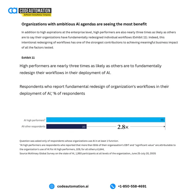 A visual showing how high performers are 2.8x more likely to redesign workflows when deploying AI, highlighting the importance of strategic workflow transformation to achieve AI’s full business impact.