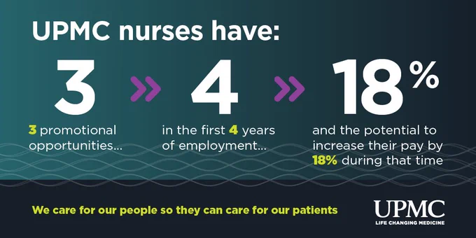 UPMC promotional graphic showing career benefits for nurses: three promotional opportunities within the first four years of employment and the potential to increase pay by 18%. Includes UPMC logo and the slogan 'We care for our people so they can care for our patients.'