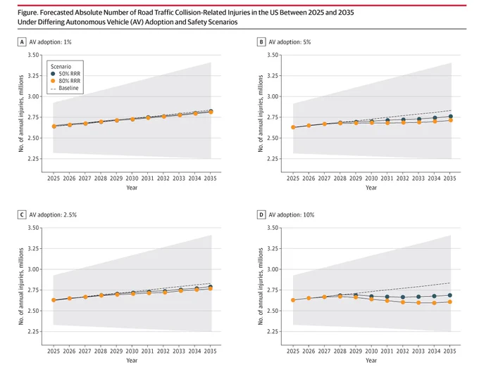 Line graphs forecast US road collision injuries from 2025-2035 under AV adoption scenarios (1%, 2.5%, 5%, 10%). Each graph plots injuries (millions) against time for 50% RRR, 80% RRR, and baseline scenarios, showing a slight upward trend overall.
