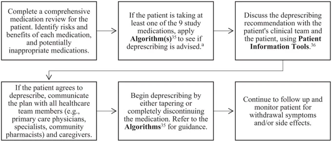 Deprescribing process.