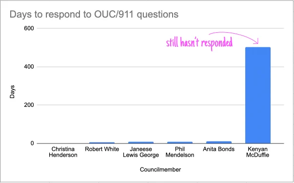 Bar chart showing times to respond. Henderson, Robert White, Janeese Lewis George, Phil Mendelson, and Anita Bonds all have barely visible charts. Kenyan McDuffie's is at about 500 days.