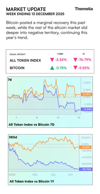 7D performance of Bitcoin vs an equal weight All Token index