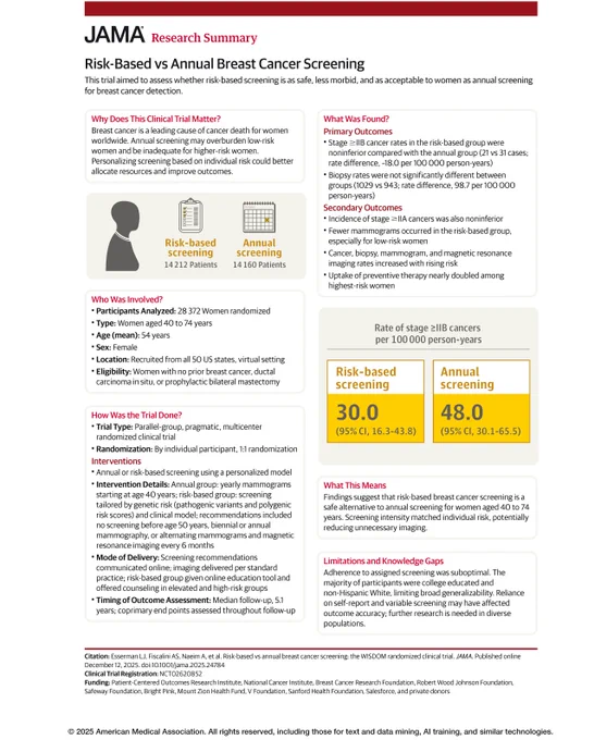 JAMA Research Summary: Risk-Based vs Annual Breast Cancer Screening. The trial assesses if risk-based screening is as safe as annual screening. Risk-based screening: 14,212 patients. Annual screening: 14,160 patients.
