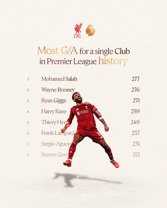 Graphic showcasing Salah with 277 goal involvements for Liverpool.