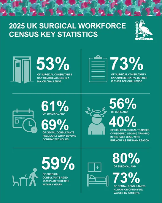 2025 UK surgical workforce census key statistics graphic