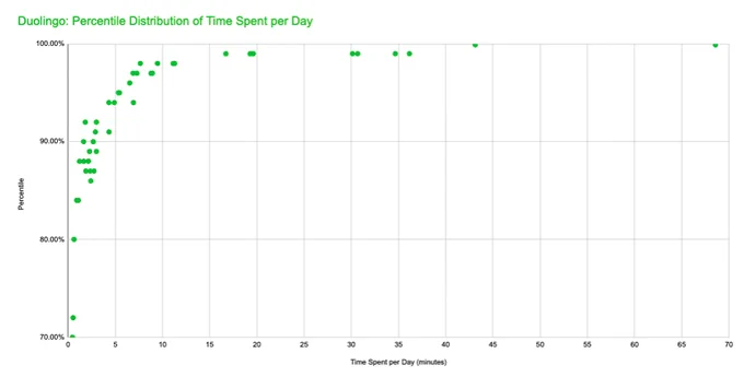 Duolingo Active User Time Spent (Engagement) Percentile Metrics