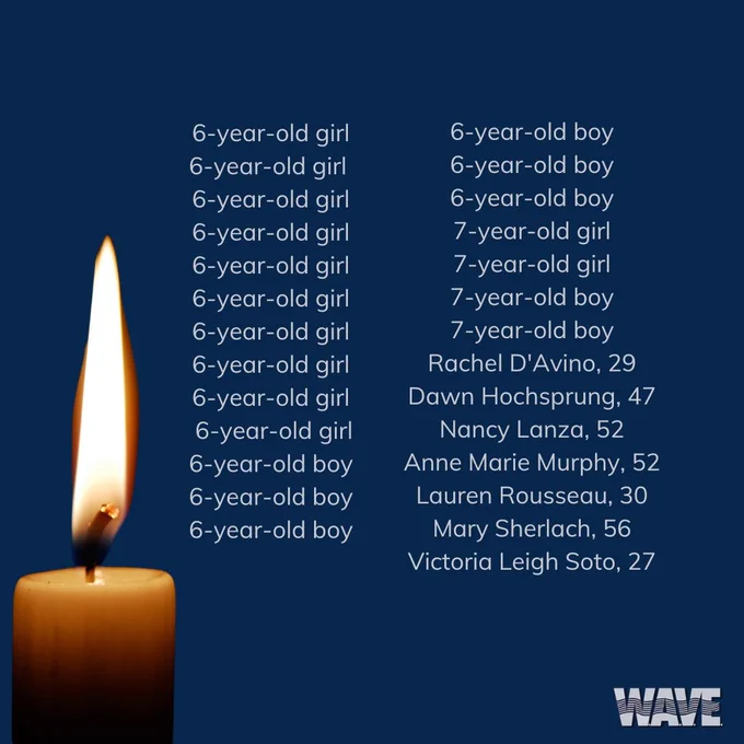 6-year-old girl
6-year-old girl 
6-year-old girl
6-year-old girl
6-year-old girl
6-year-old girl
6-year-old girl
6-year-old girl
6-year-old girl
 6-year-old girl
6-year-old boy
6-year-old boy
6-year-old boy
6-year-old boy
6-year-old boy
6-year-old boy
7-year-old girl
7-year-old girl
7-year-old boy
7-year-old boy
Rachel D'Avino, 29
Dawn Hochsprung, 47
Nancy Lanza, 52
Anne Marie Murphy, 52
Lauren Rousseau, 30
Mary Sherlach, 56
Victoria Leigh Soto, 27

