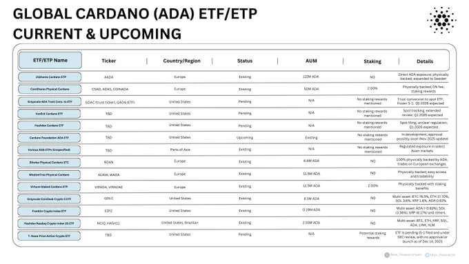 Global Cardano $ADA ETFs / ETPs
Current & Upcoming. Decemer 2025.
Total AUM = 213.04M ADA