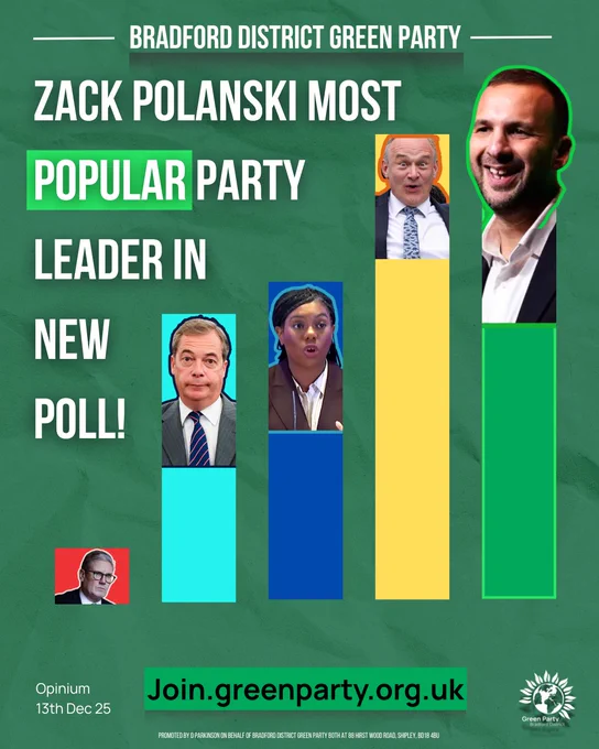 Green graphic from Bradford District Green Party showing a bar chart comparing party leaders’ popularity in a new poll. The tallest green bar on the right highlights Zack Polanski as the most popular leader. Shorter bars in different colours represent other parties, each topped with a portrait image. Text reads: “Zack Polanski most popular party leader in new poll!” with a call to action: “Join.greenparty.org.uk”. Poll credited to Opinium, dated 13 Dec.