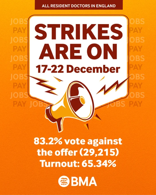 Orange graphic with text: ‘Strikes are on 17–22 December’ for resident doctors in England. Shows a megaphone and voting result: 83.2% against offer, turnout 65.34%. BMA logo at bottom.