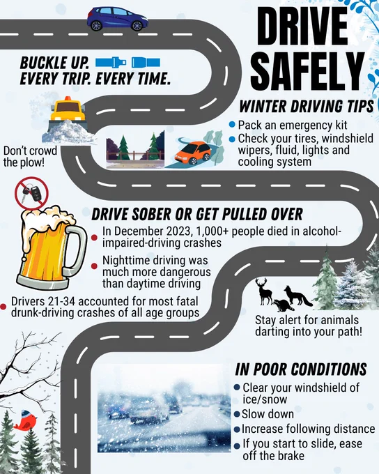 "Drive Safely" promotional poster featuring safety tips and statistics related to winter driving. Includes reminders to carry an emergency kit, check vehicle components, watch for animals, maintain a safe following distance in snow, and be cautious of impaired drivers during the holiday season. Visuals include a snowy road, a highlighted slogan 'Buckle up. Every trip. Every time.', and stylized icons of a car, a beer mug with a prohibitory sign, and animals on the road.