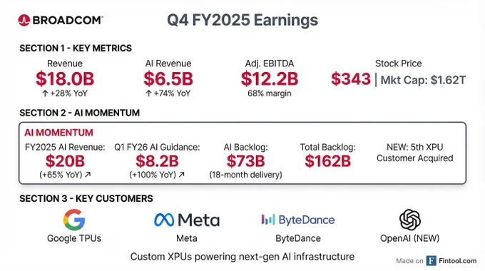 Broadcom Q4 FY2025 Earnings Infographic showing AI revenue growth