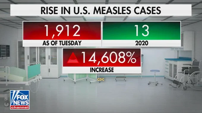 A screenshot from Fox News of a graphic titled "Rise in U.S. Measles Cases."

2020: 13
As of Tuesday: 1,912

14,608% Increase