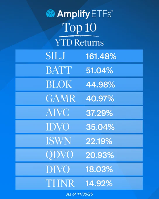 Amplify ETFs Top 10 YTD Returns November 30 2025