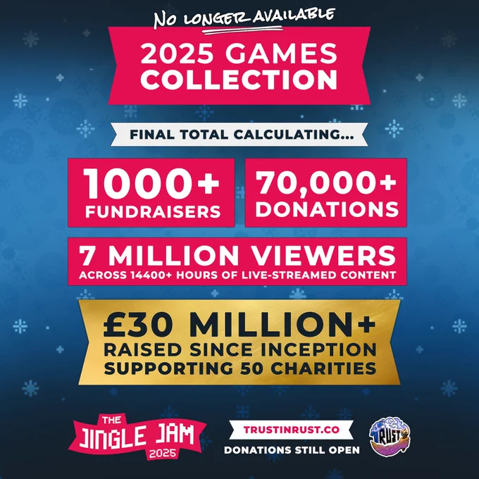 Jingle Jam graphic on blue snowflake background. Text reads: 'No longer available', '2025 Games Collection', 'Final total calculating...', '1000  fundraisers', '70,000  donations', '7 million viewers across 14400  hours of livestreamed content', '£30 million  raised since inception, supporting 50 charities.'