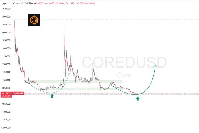 CoreDao new era begins
