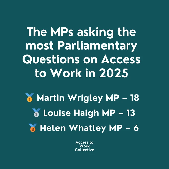 The MPs who asked the most Parliamentary Questions on Access to Work in 2025, ranked as Martin Wrigley MP with 18 questions, Louise Haigh with 13, and Helen Whatley MP with 6, with Access to Work Collective logo at the bottom.
