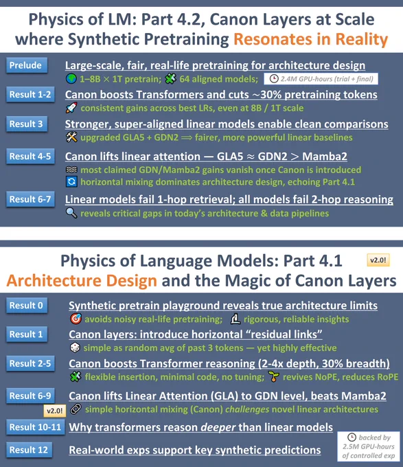Physics of LM: Part 4.2, Canon Layers at Scale where Synthetic Pretraining Resonates in Reality